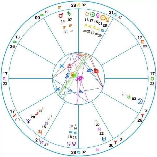 Astrology Birth Chart: Meaning and How to Interpret