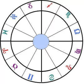 Astrology zodiac wheel. Blank birth chart wheel.