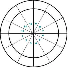 Astrology houses wheel - Blank birth chart wheel.