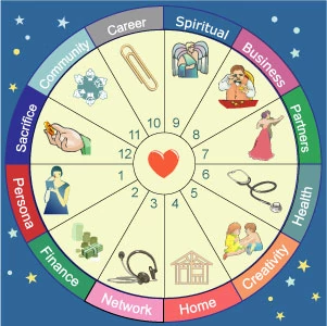 astrology houses labeled chart in color