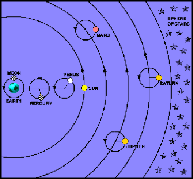Tetrabiblos by Claudius Ptolemy, planets astrology diagram