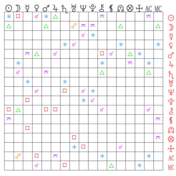 Synastry Aspect Grid