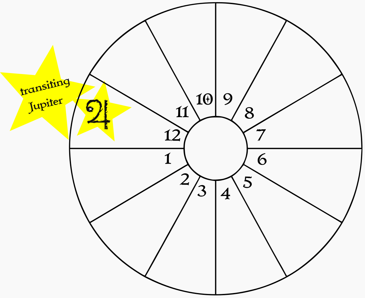 A blank birth chart wheel showing transiting Jupiter in the natal 12th house