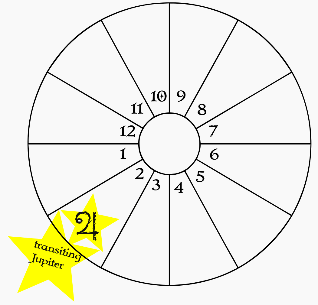 A blank birth chart wheel showing transiting Jupiter in the natal 2nd house