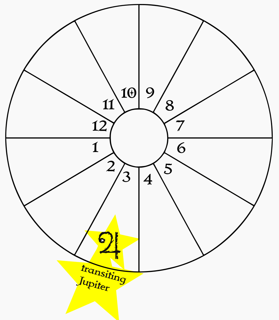 A blank birth chart wheel showing transiting Jupiter in the natal 3rd house