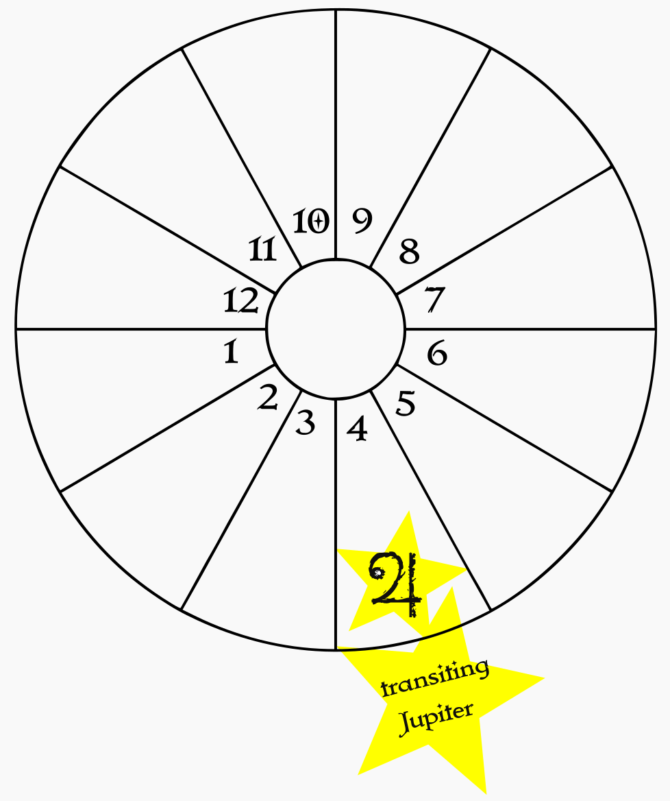 A blank birth chart wheel showing transiting Jupiter in the natal 4th house