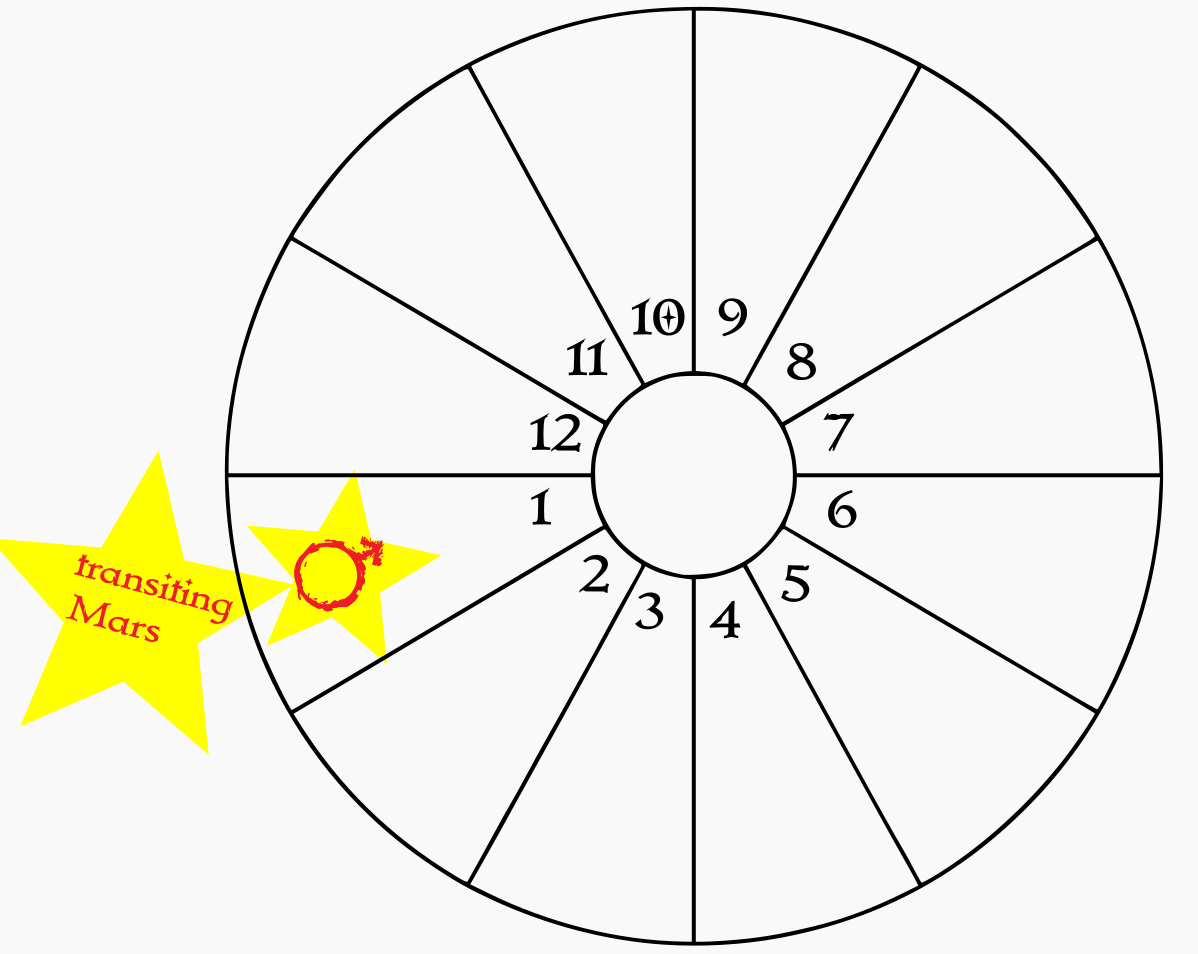 A blank birth chart wheel showing transiting Mars in the natal 1st house