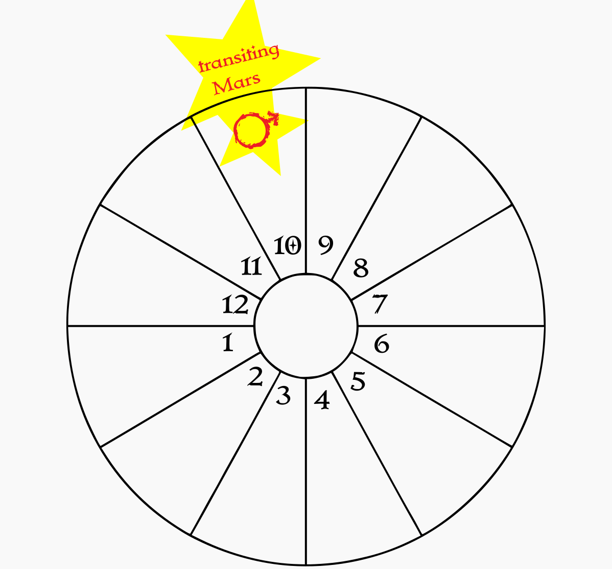 A blank birth chart wheel showing transiting Mars in the natal 10th house