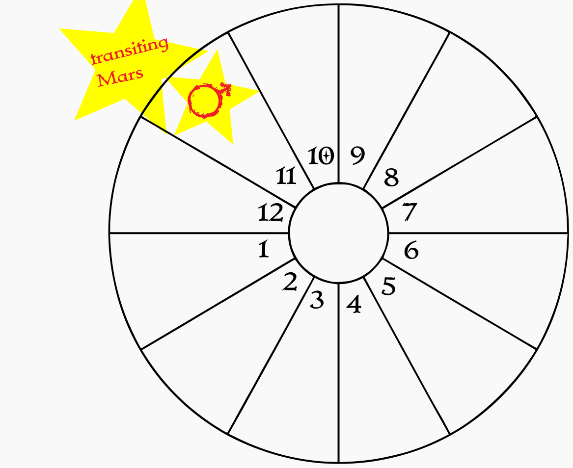 A blank birth chart wheel showing transiting Mars in the natal 11th house