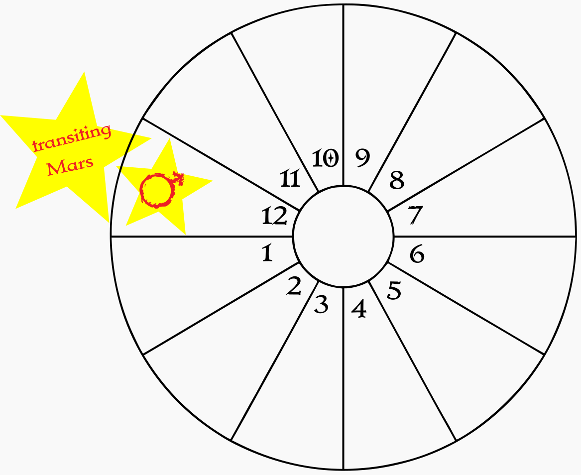 A blank birth chart wheel showing transiting Mars in the natal 12th house