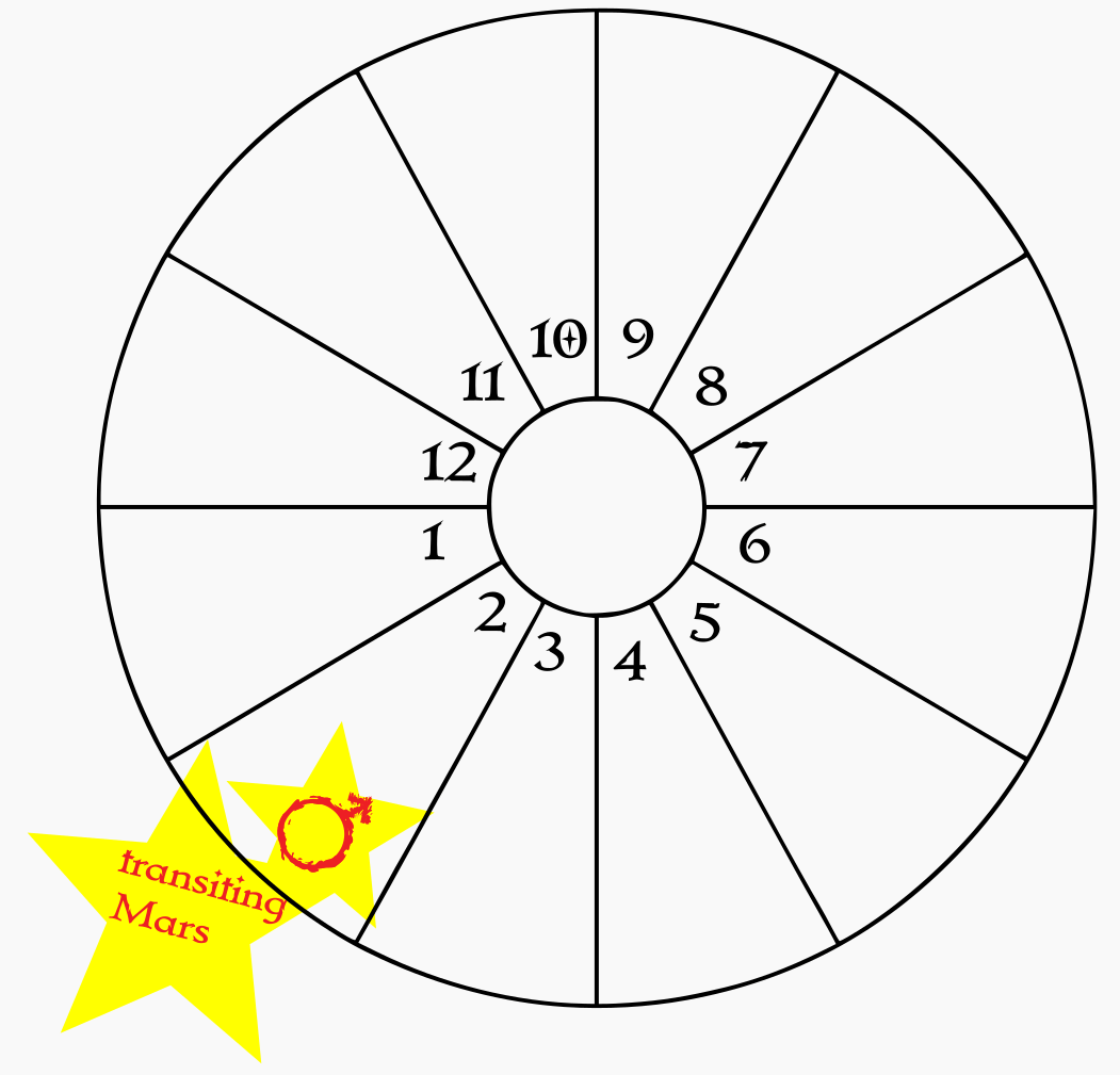 A blank birth chart wheel showing transiting Mars in the natal 2nd house