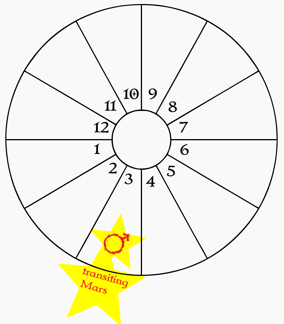 A blank birth chart wheel showing transiting Mars in the natal 3rd house