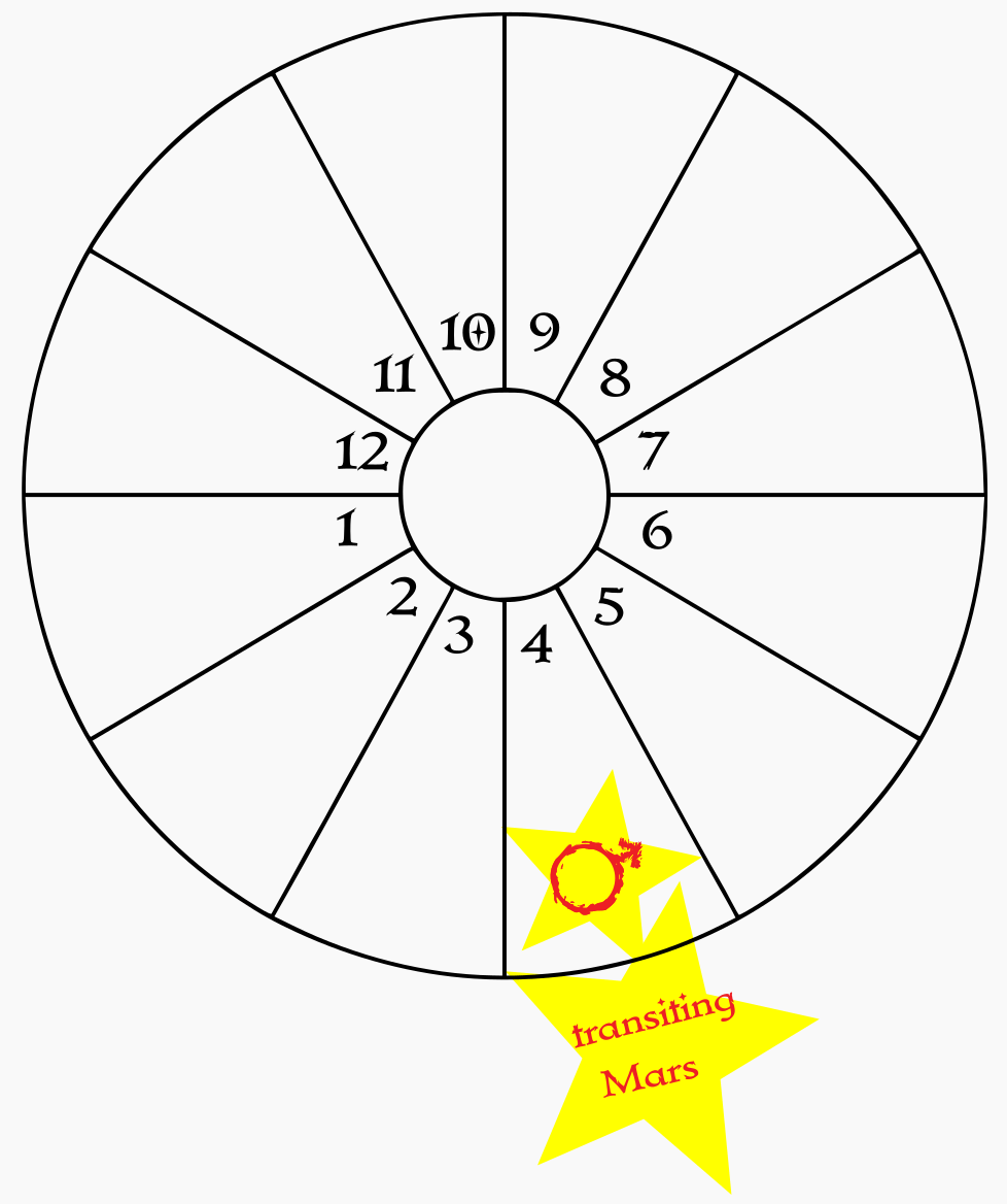 A blank birth chart wheel showing transiting Mars in the natal 4th house