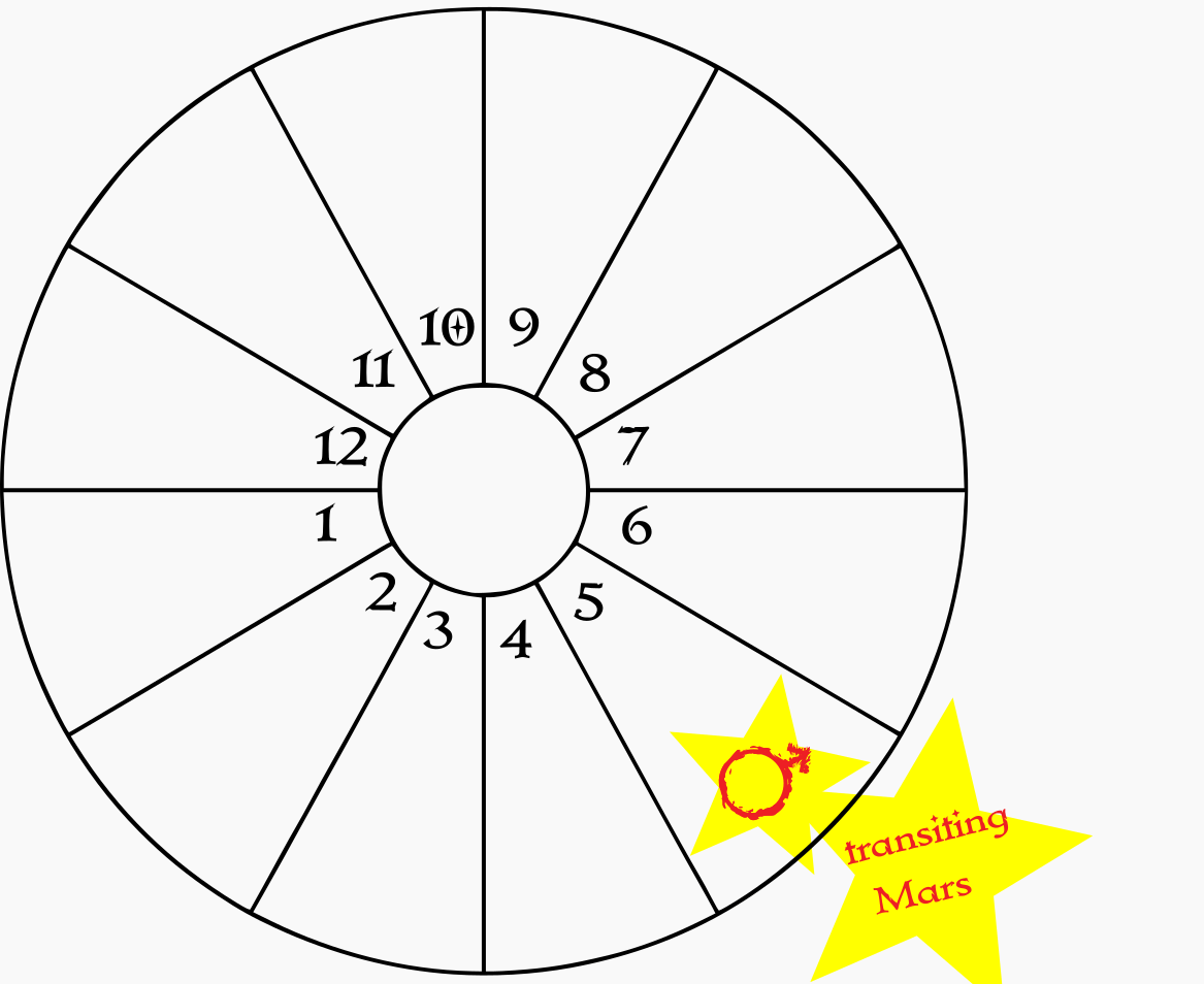 A blank birth chart wheel showing transiting Mars in the natal 5th house