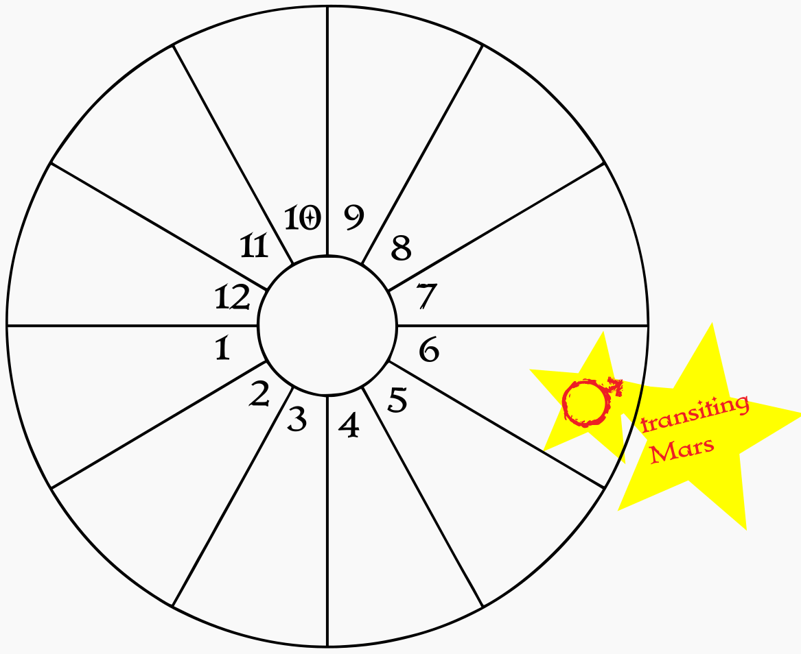 A blank birth chart wheel showing transiting Mars in the natal 6th house
