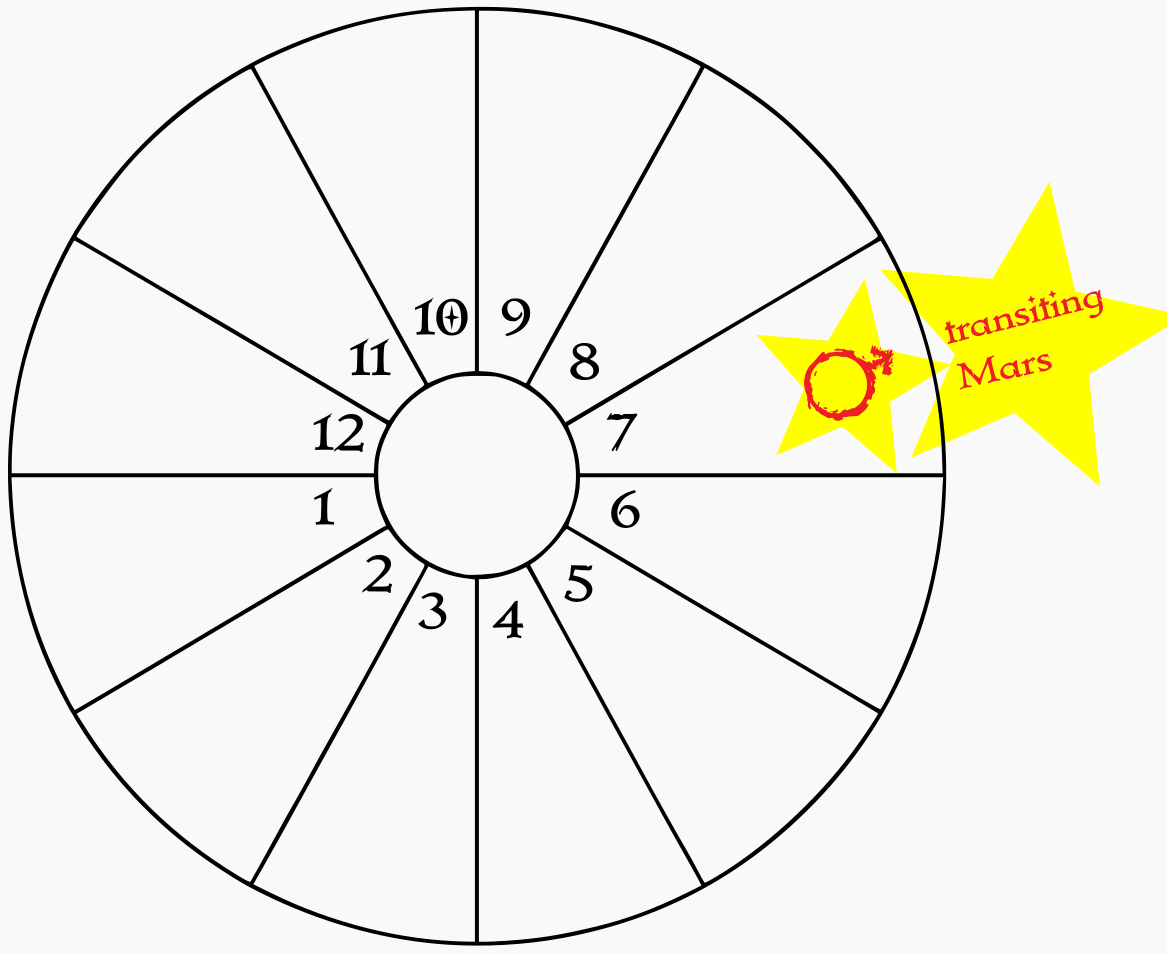 A blank birth chart wheel showing transiting Mars in the natal 7th house
