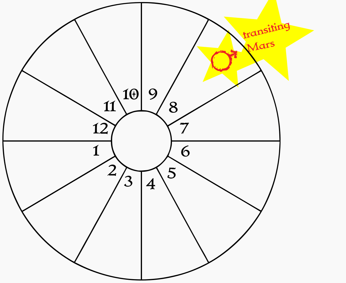 A blank birth chart wheel showing transiting Mars in the natal 8th house