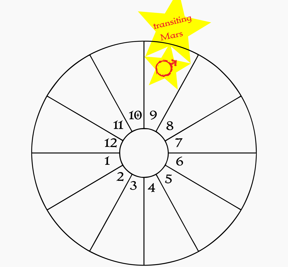 A blank birth chart wheel showing transiting Mars in the natal 9th house
