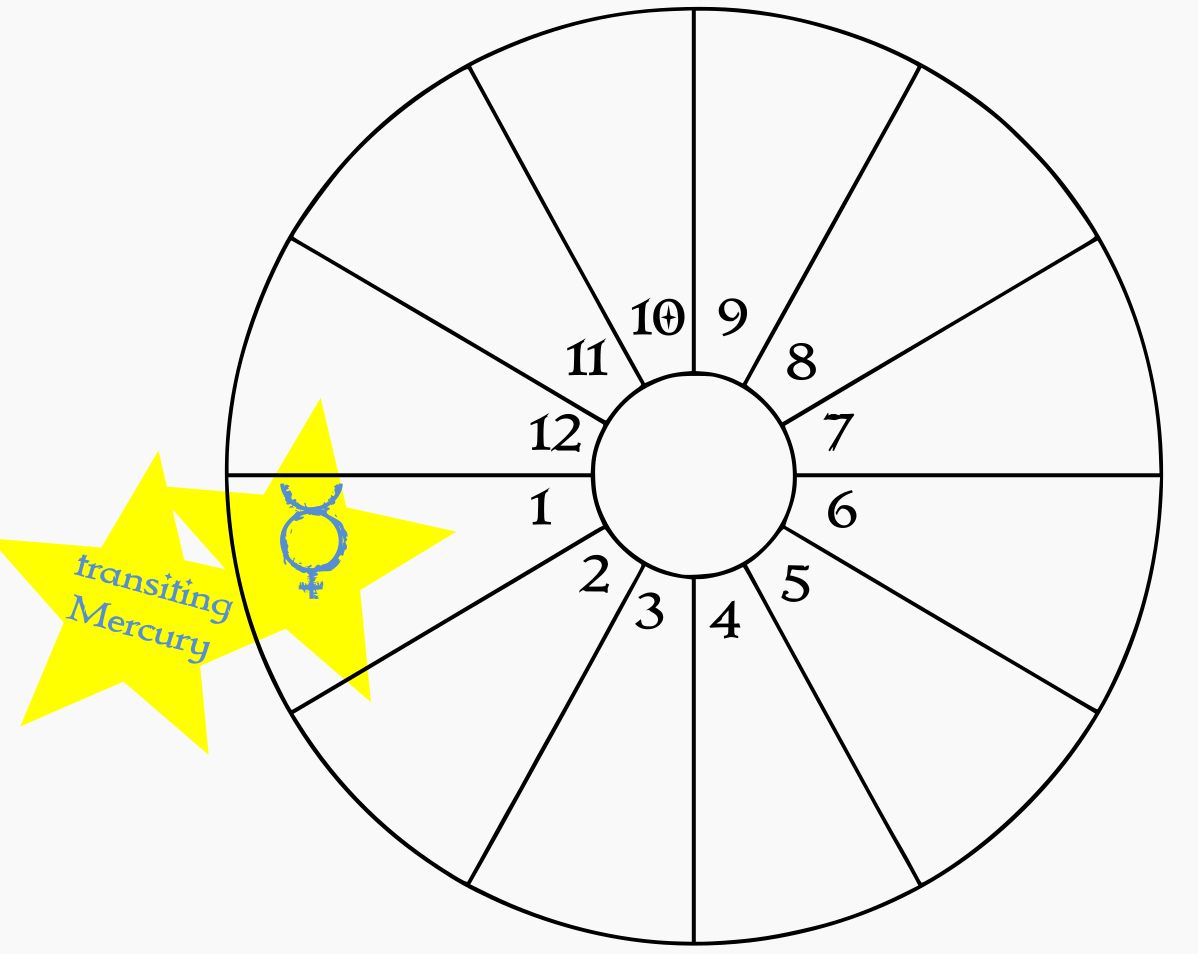 A blank birth chart wheel showing transiting Mercury in the natal 1st house