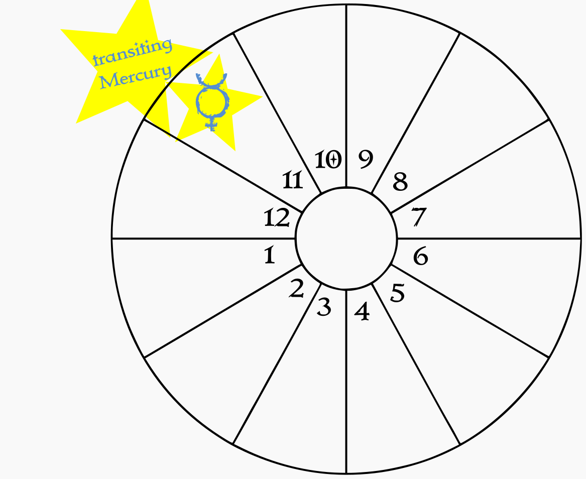 A blank birth chart wheel showing transiting Mercury in the natal 11th house