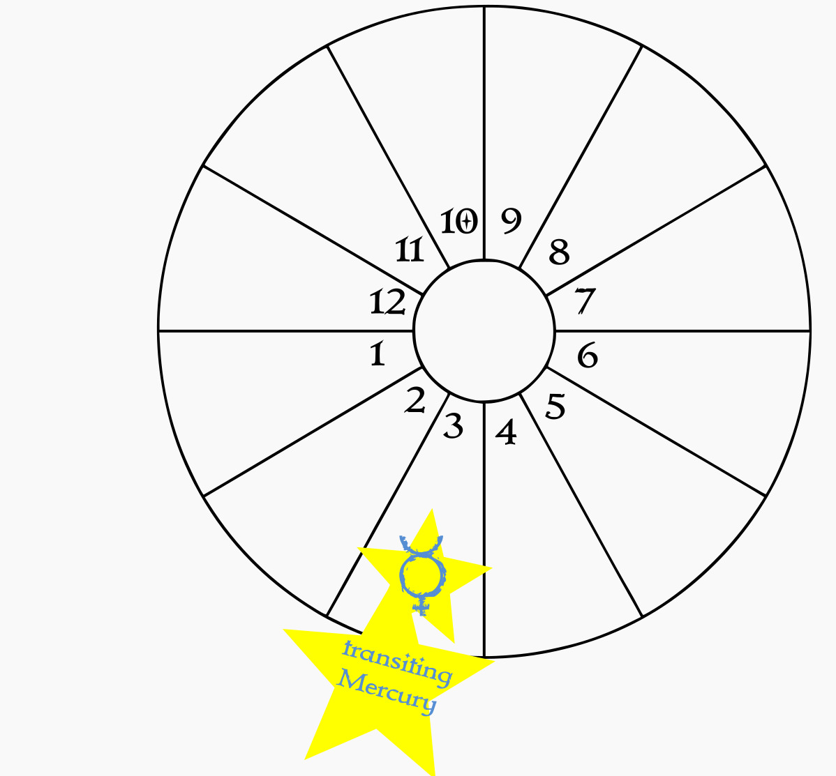 A blank birth chart wheel showing transiting Mercury in the natal 3rd house