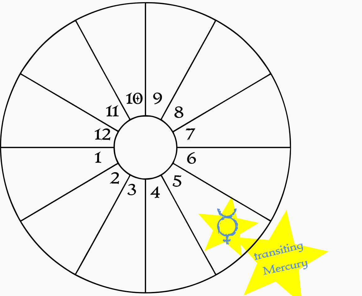 A blank birth chart wheel showing transiting Mercury in the natal 5th house