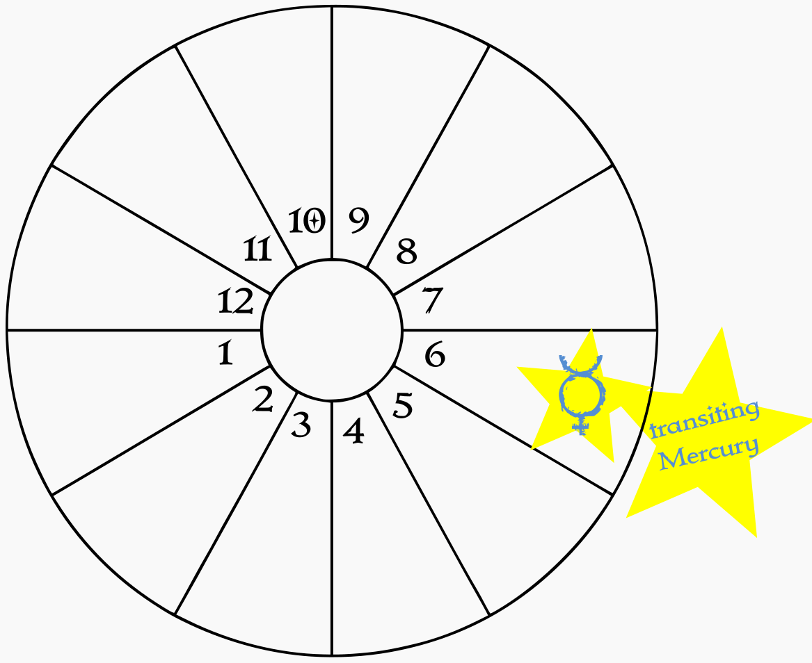 A blank birth chart wheel showing transiting Mercury in the natal 6th house