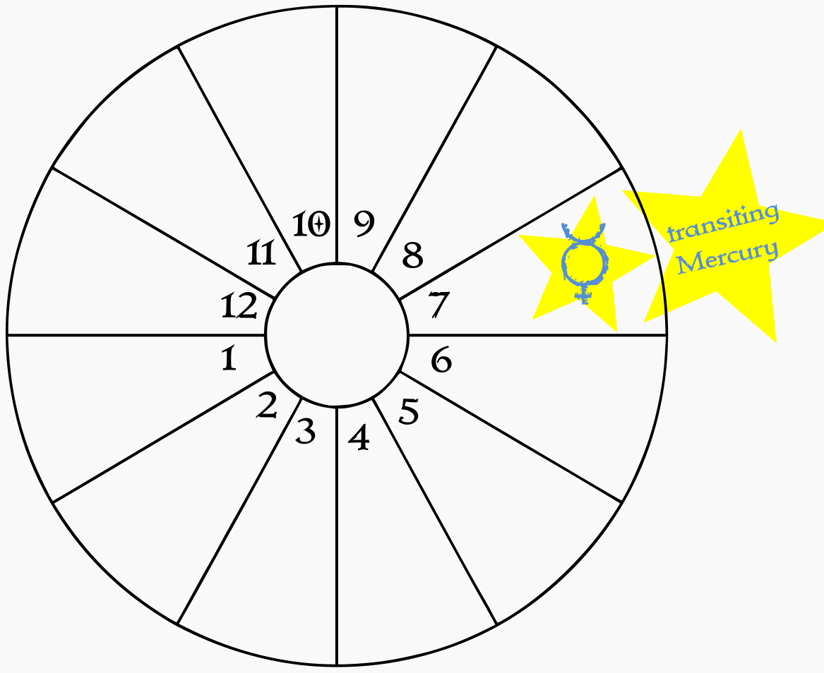 A blank birth chart wheel showing transiting Mercury in the natal 7th house