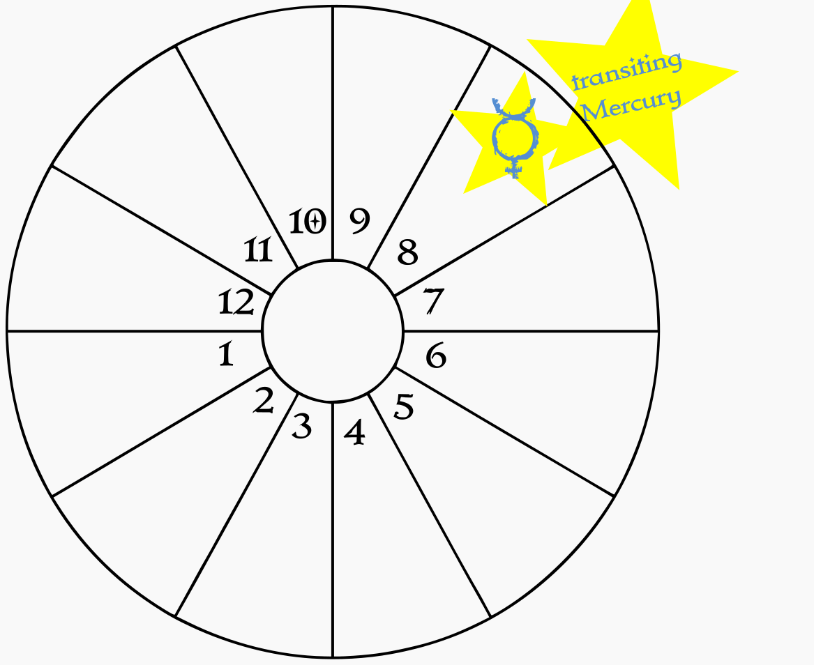 A blank birth chart wheel showing transiting Mercury in the natal 8th house