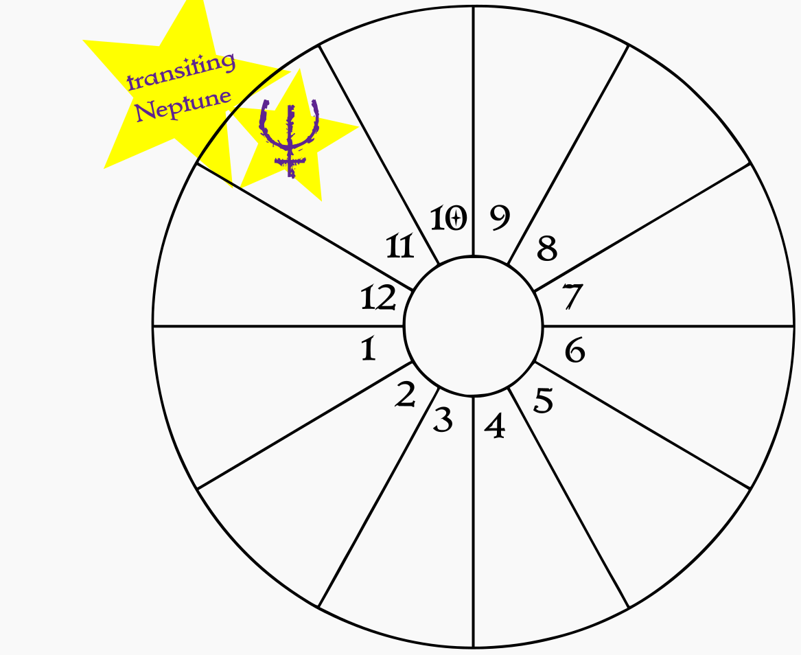 A blank birth chart wheel showing transiting Neptune in the natal 11th house