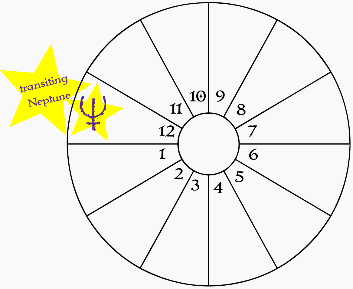 A blank birth chart wheel showing transiting Neptune in the natal 12th house