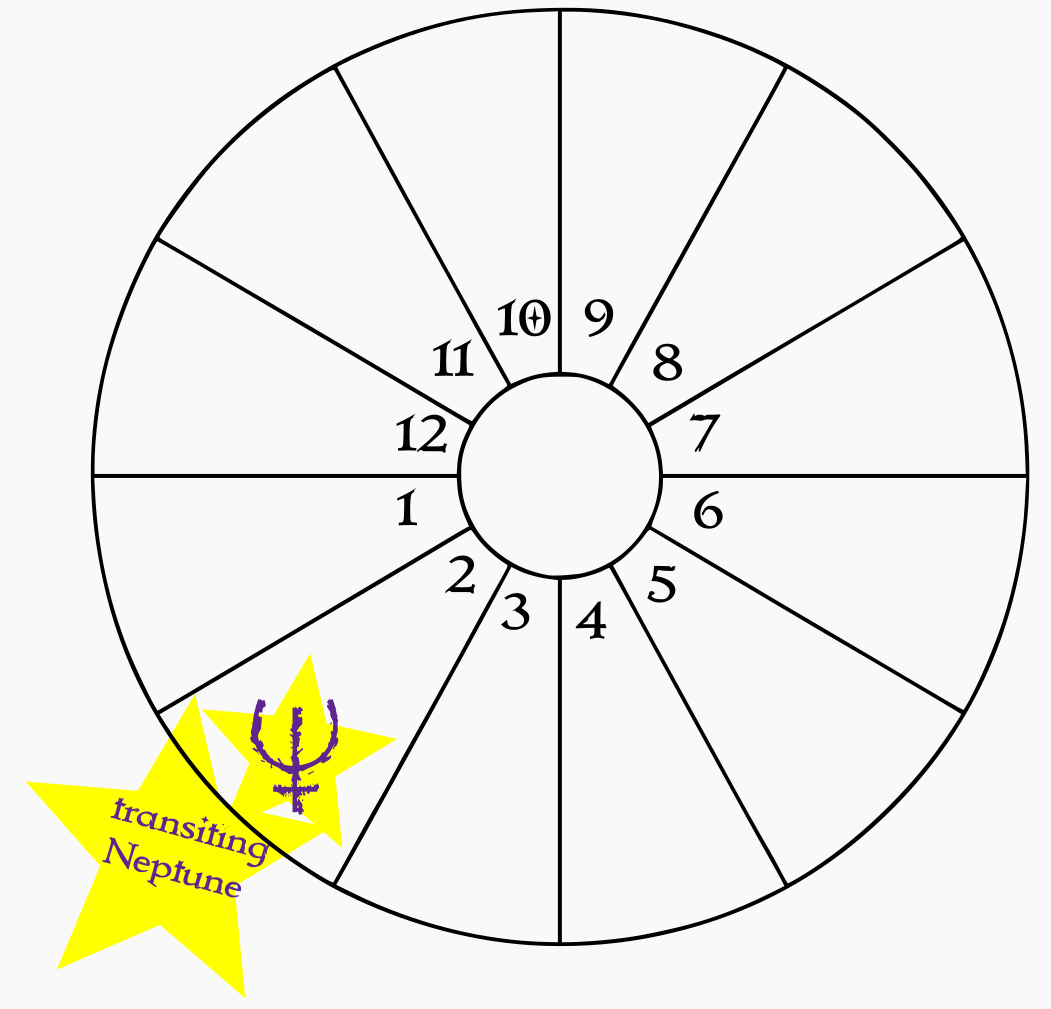 A blank birth chart wheel showing transiting Neptune in the natal 2nd house