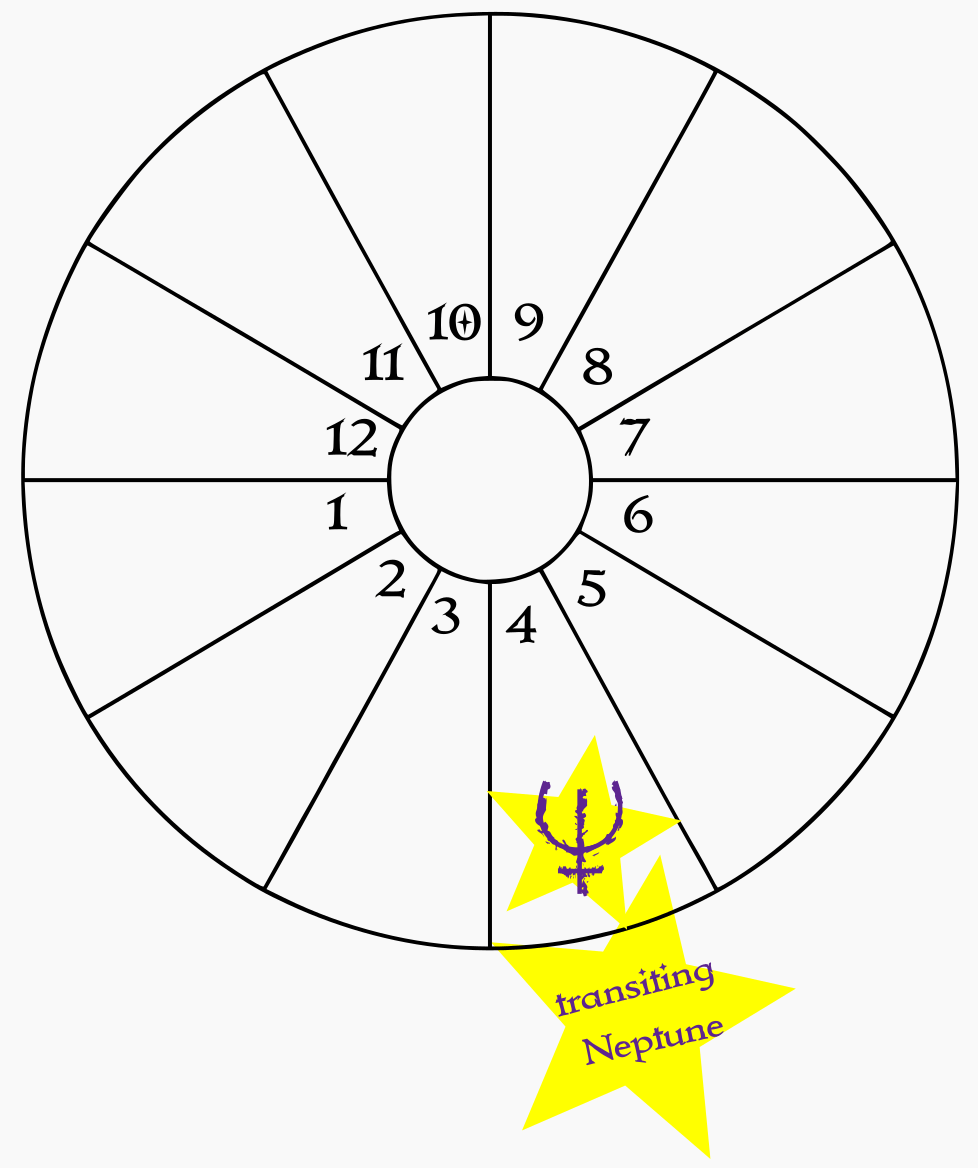A blank birth chart wheel showing transiting Neptune in the natal 4th house