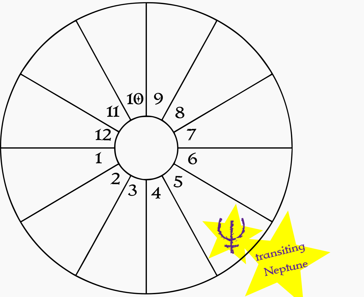 A blank birth chart wheel showing transiting Neptune in the natal 5th house