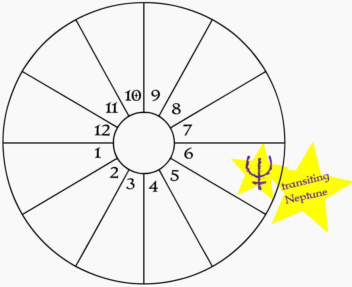 A blank birth chart wheel showing transiting Neptune in the natal 6th house