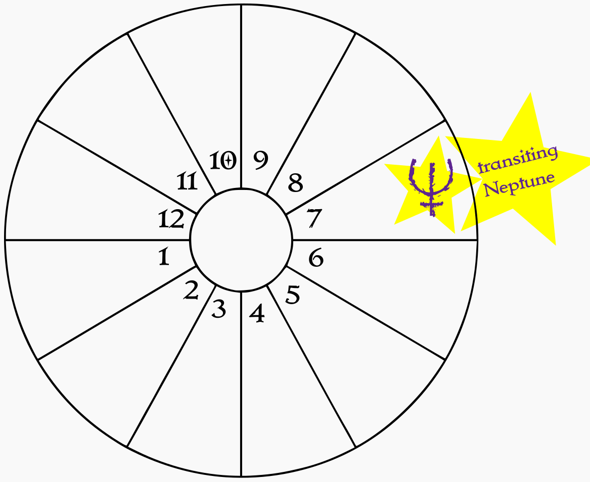 A blank birth chart wheel showing transiting Neptune in the natal 7th house