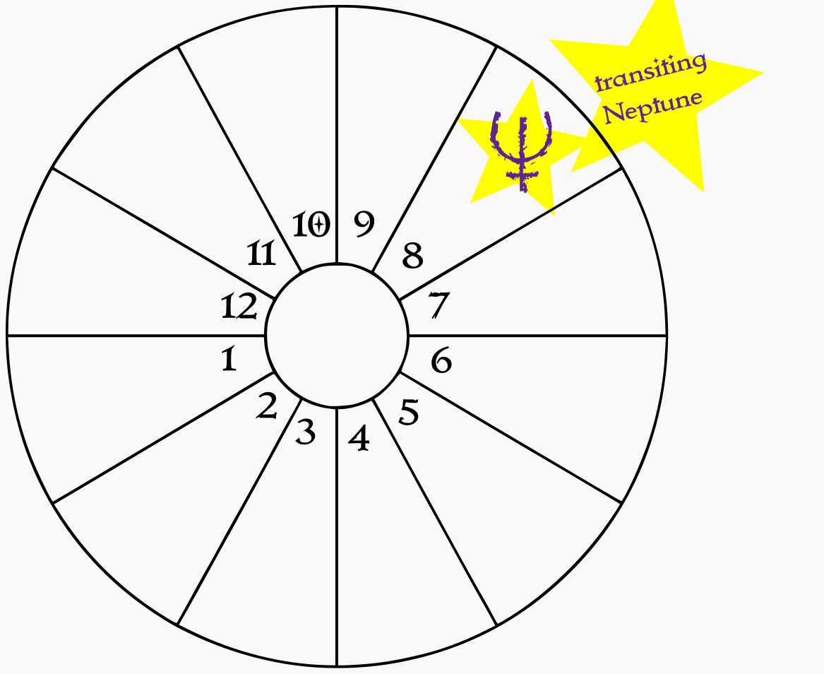 A blank birth chart wheel showing transiting Neptune in the natal 8th house