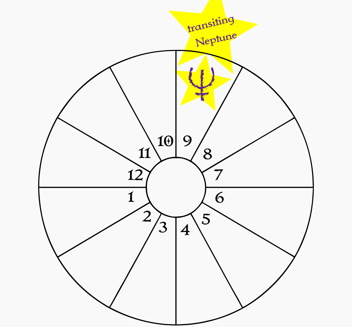 A blank birth chart wheel showing transiting Neptune in the natal 9th house