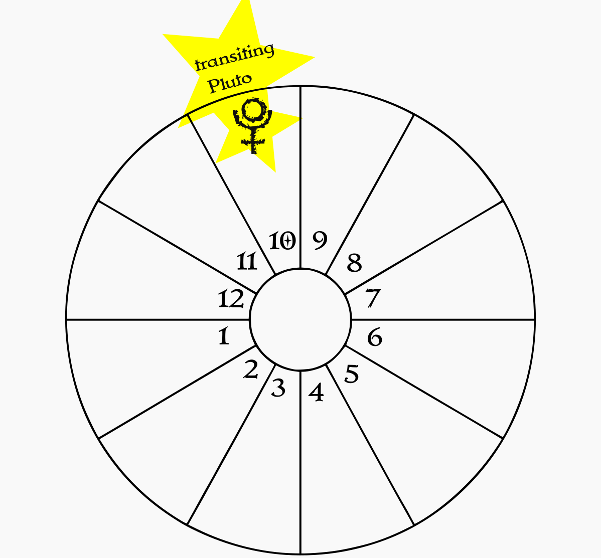 A blank birth chart wheel showing transiting Pluto in the natal 10th house