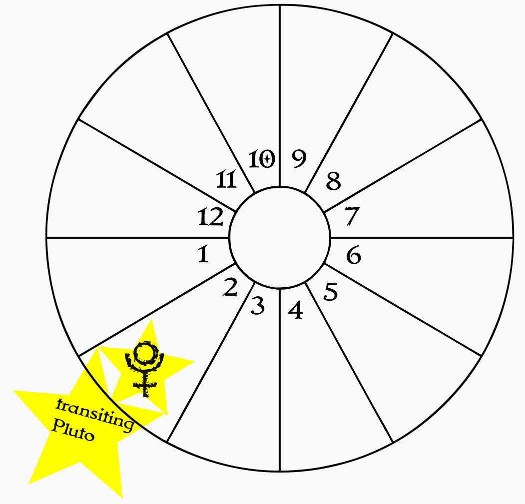 A blank birth chart wheel showing transiting Pluto in the natal 2nd house