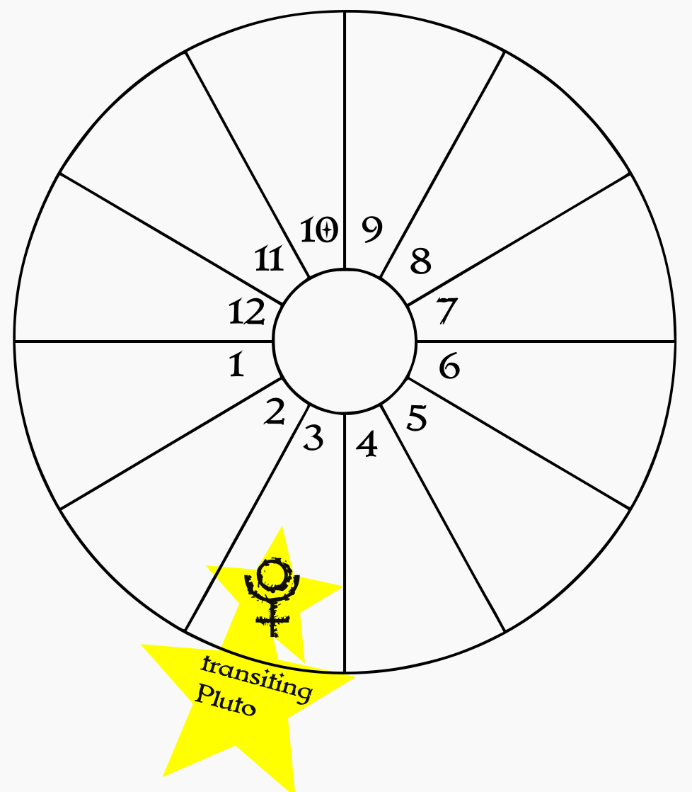 A blank birth chart wheel showing transiting Pluto in the natal 3rd house
