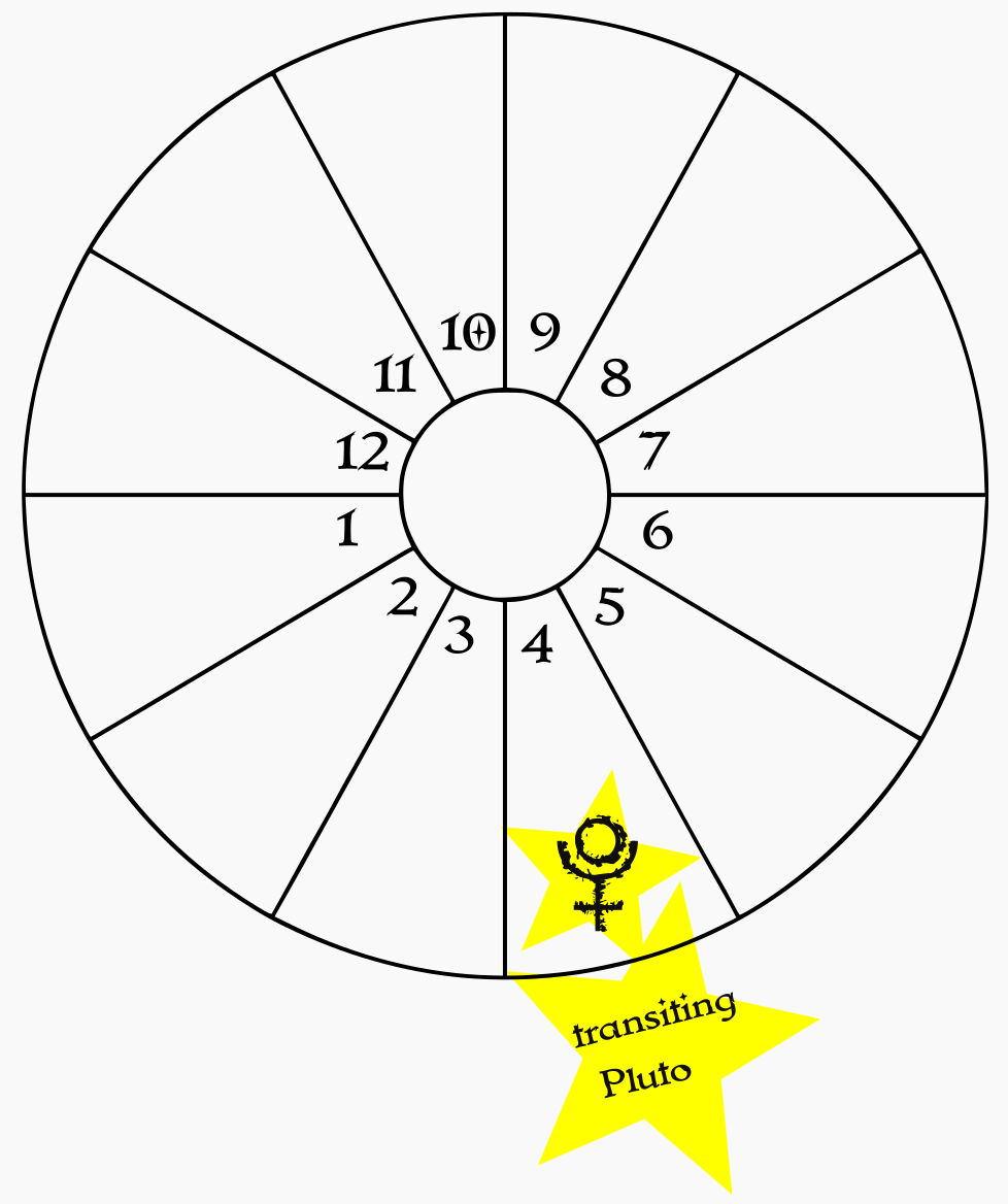 A blank birth chart wheel showing transiting Pluto in the natal 4th house