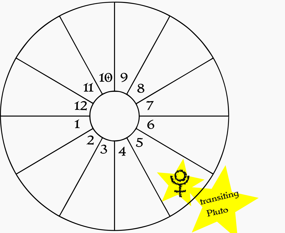 A blank birth chart wheel showing transiting Pluto in the natal 5th house