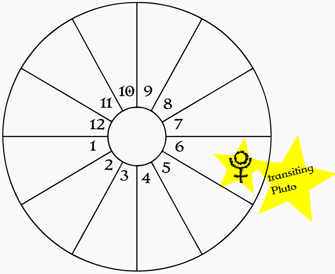 A blank birth chart wheel showing transiting Pluto in the natal 6th house