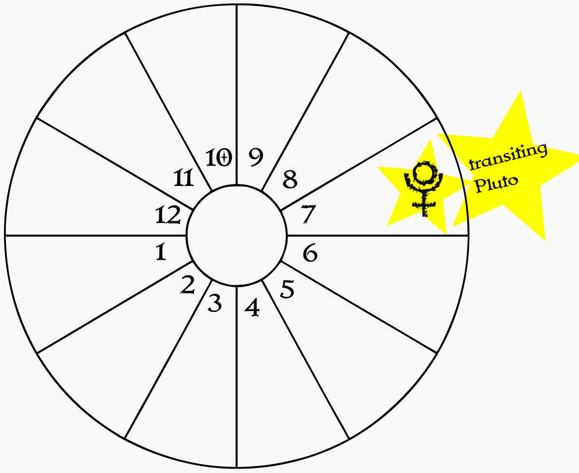 A blank birth chart wheel showing transiting Pluto in the natal 7th house