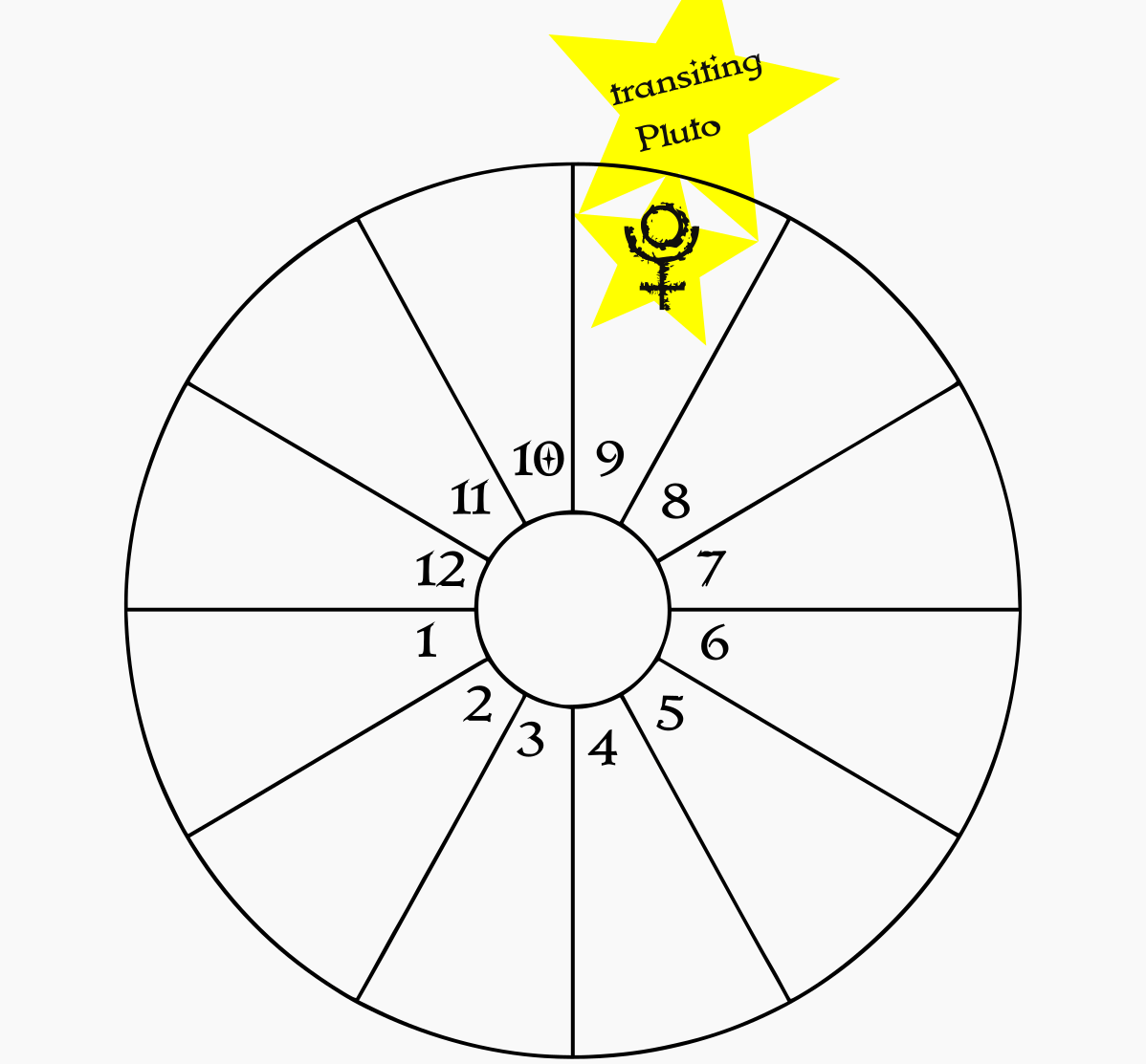 A blank birth chart wheel showing transiting Pluto in the natal 9th house