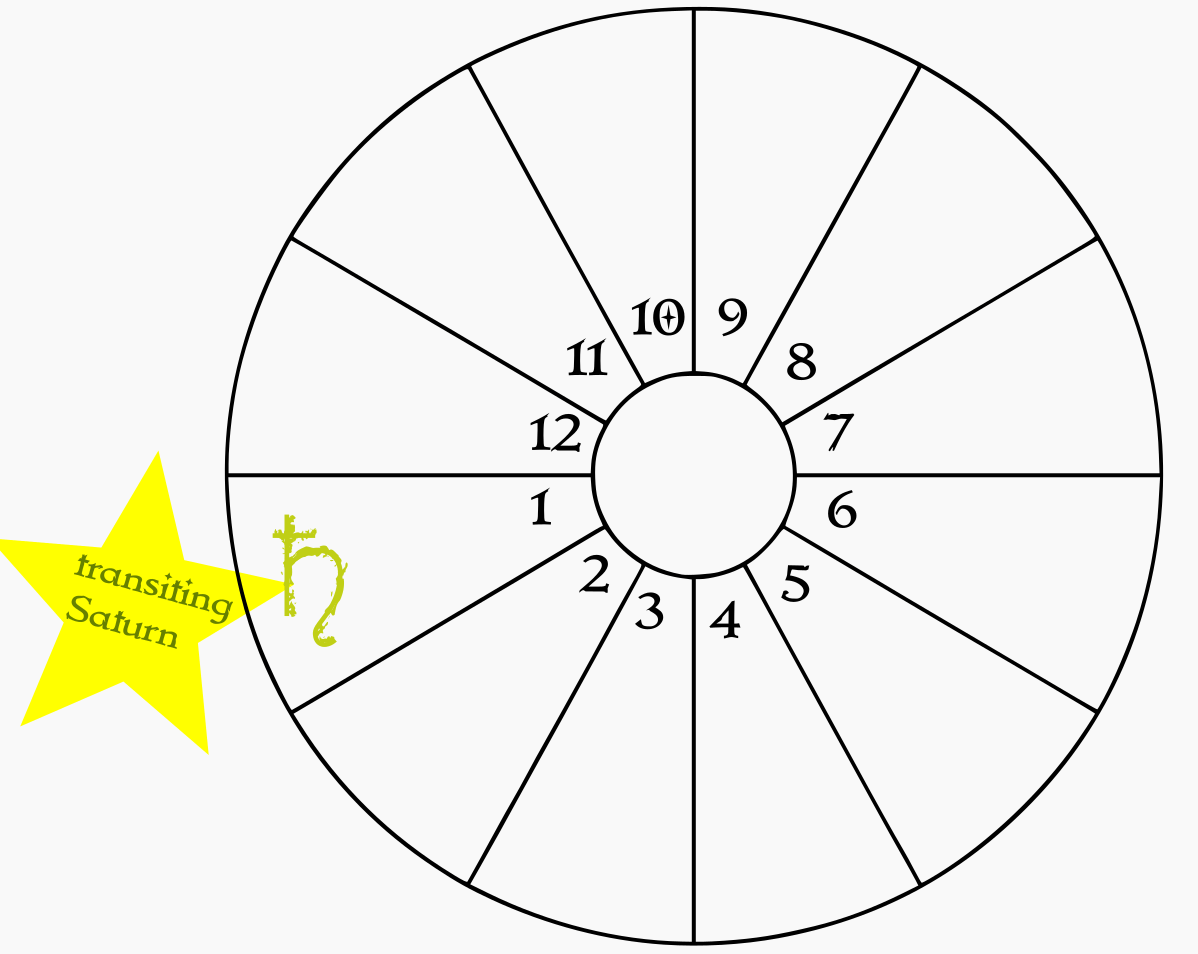 A blank birth chart wheel showing transiting Saturn in the natal 1st house