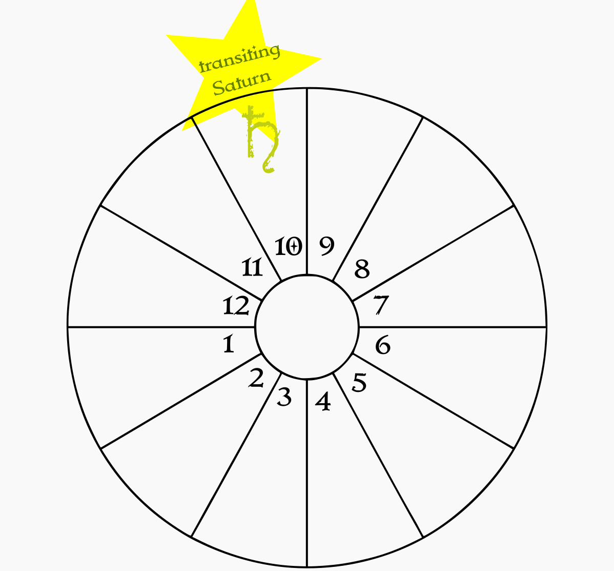 A blank birth chart wheel showing transiting Saturn in the natal 10th house