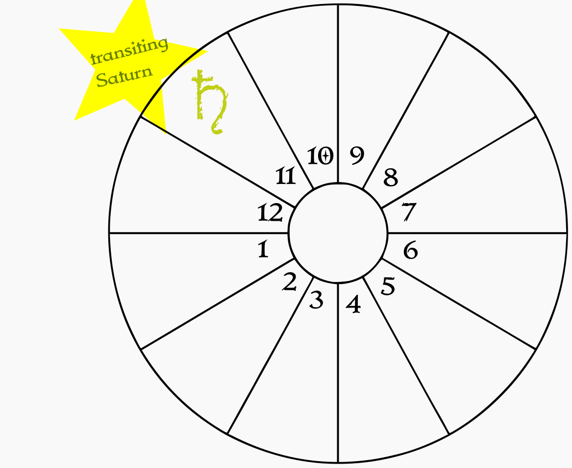 A blank birth chart wheel showing transiting Saturn in the natal 11th house