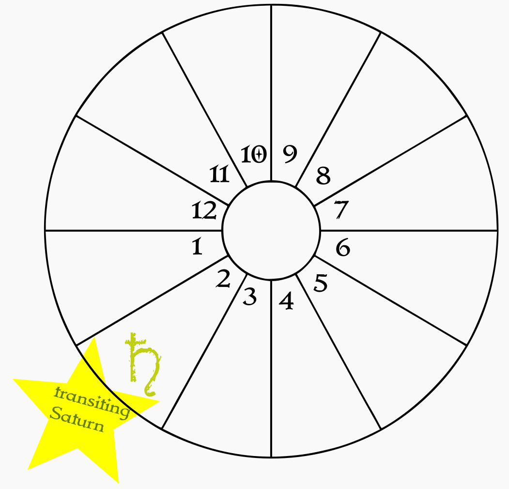 A blank birth chart wheel showing transiting Saturn in the natal 2nd house
